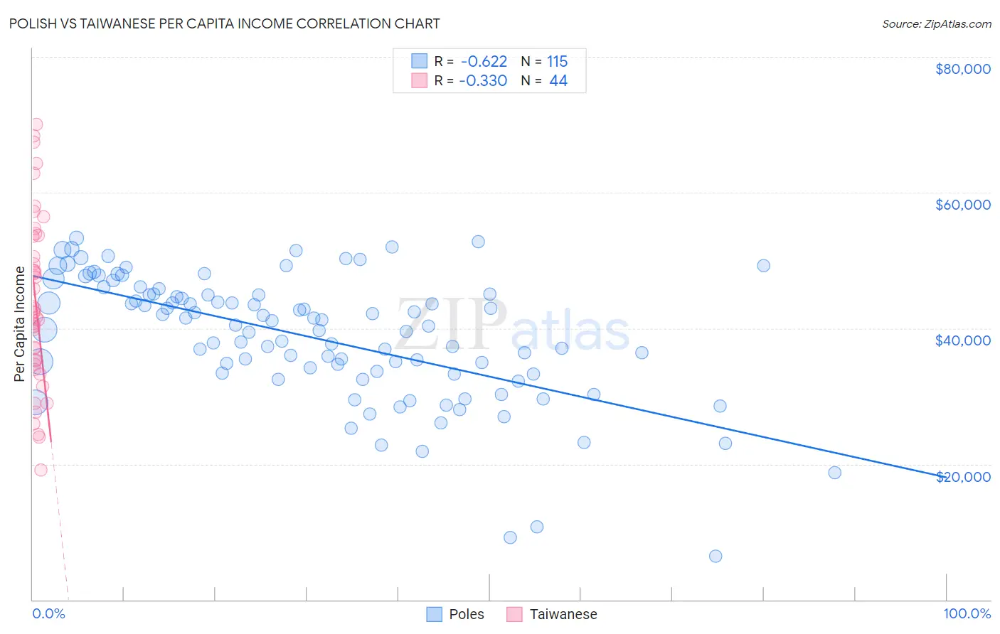 Polish vs Taiwanese Per Capita Income