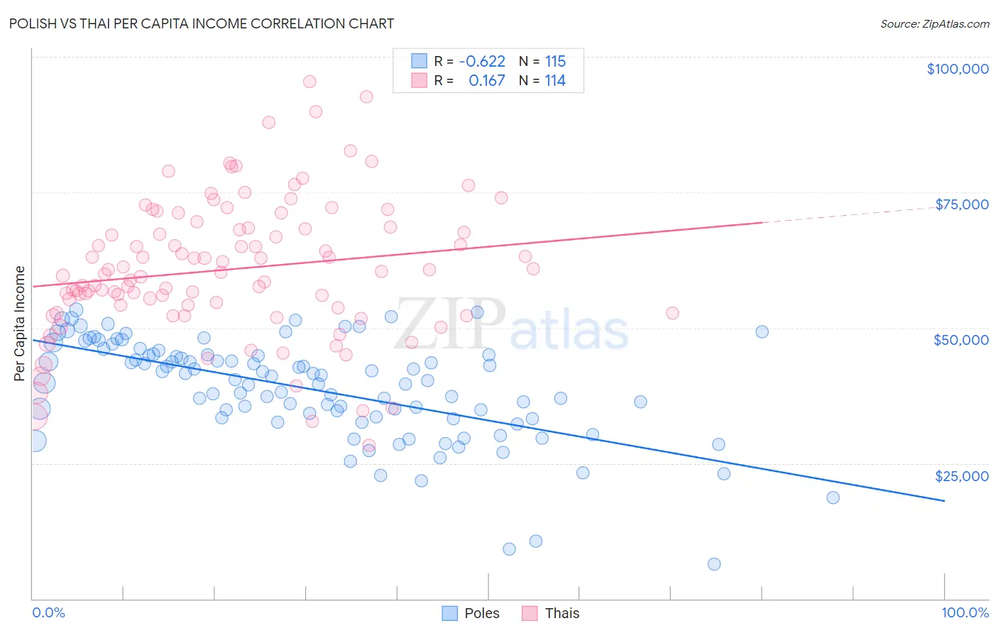 Polish vs Thai Per Capita Income