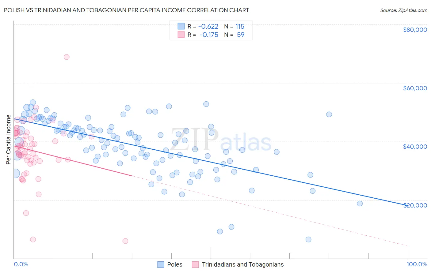 Polish vs Trinidadian and Tobagonian Per Capita Income