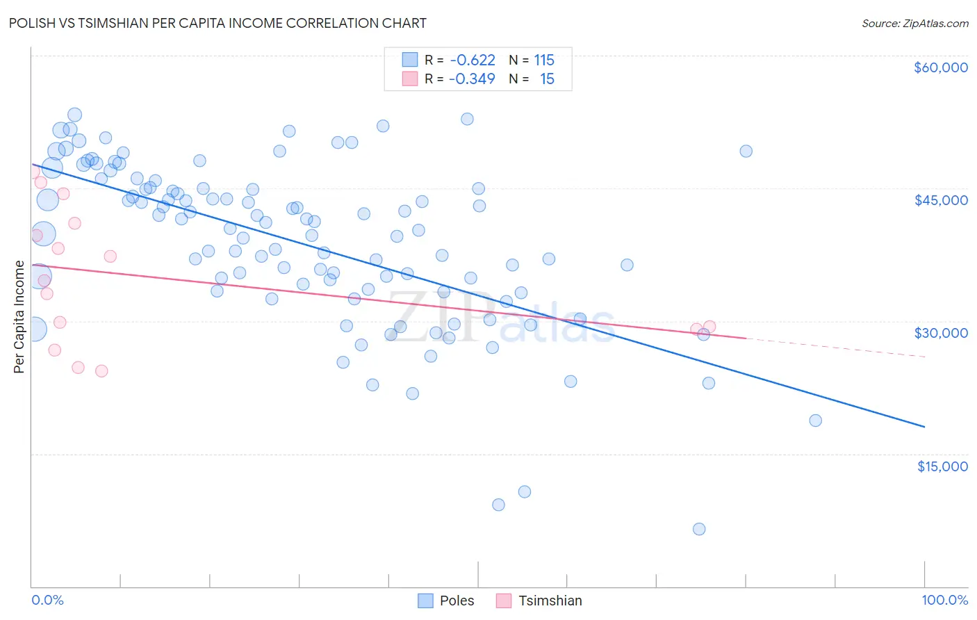 Polish vs Tsimshian Per Capita Income