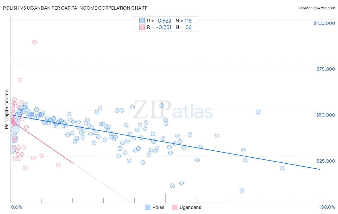 Polish vs Ugandan Per Capita Income