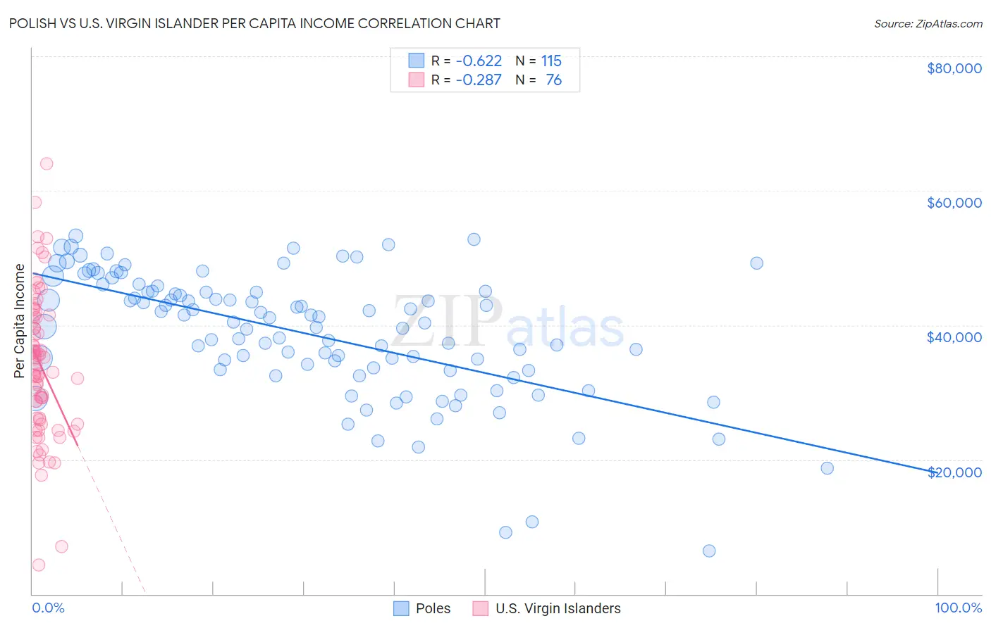 Polish vs U.S. Virgin Islander Per Capita Income