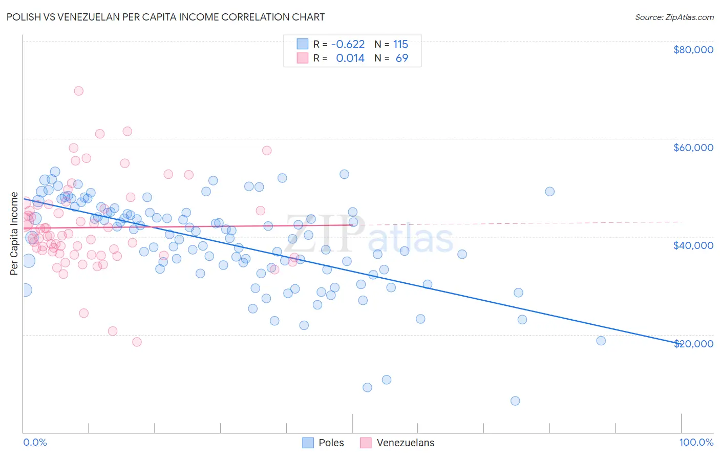 Polish vs Venezuelan Per Capita Income