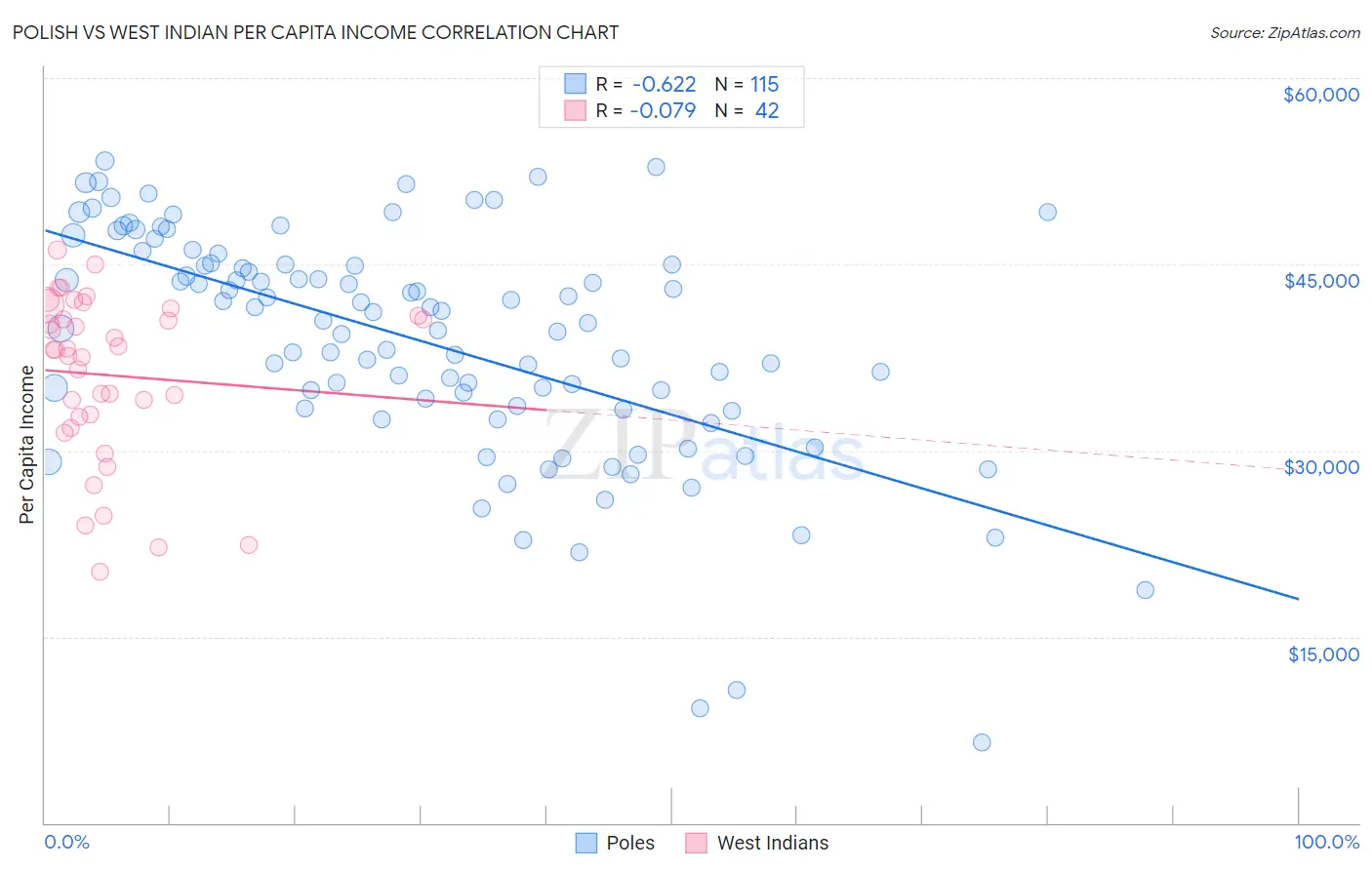 Polish vs West Indian Per Capita Income