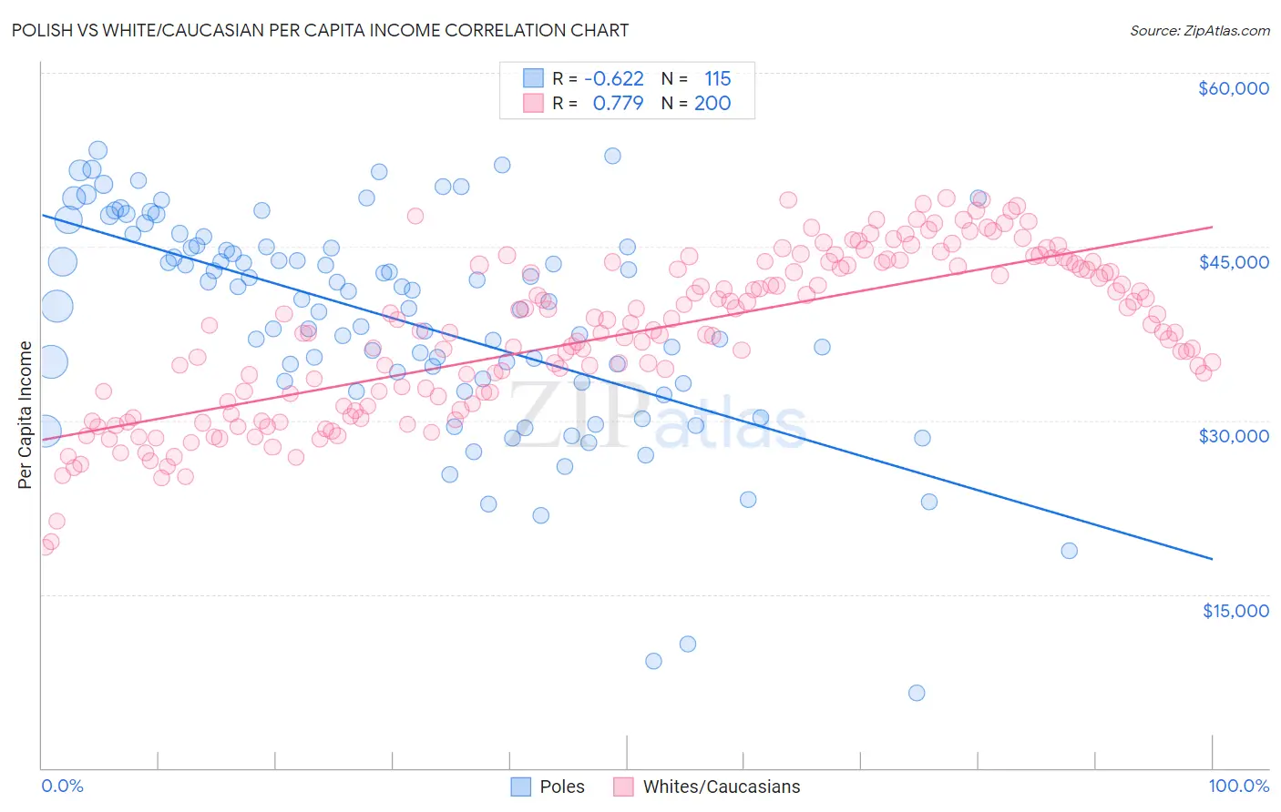 Polish vs White/Caucasian Per Capita Income