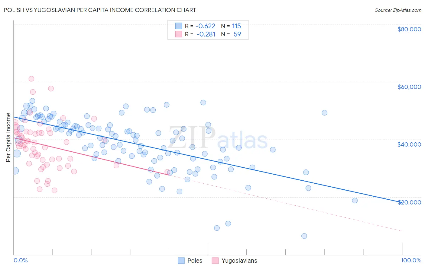Polish vs Yugoslavian Per Capita Income
