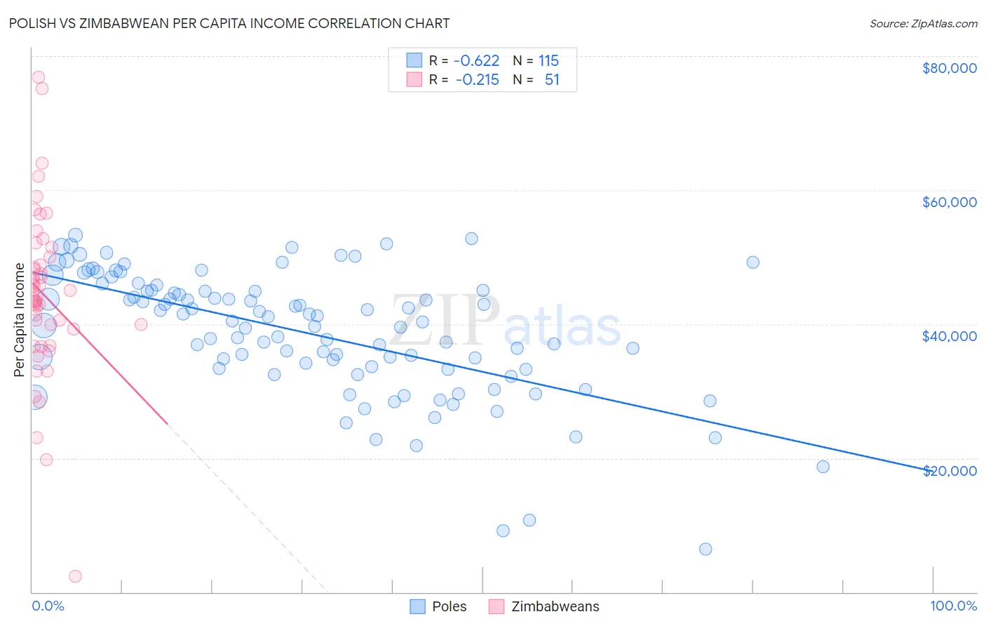 Polish vs Zimbabwean Per Capita Income