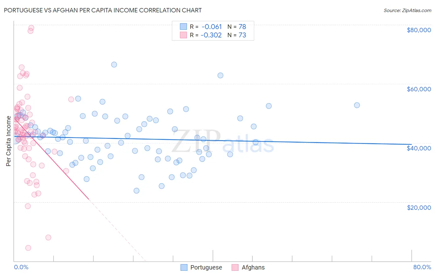 Portuguese vs Afghan Per Capita Income