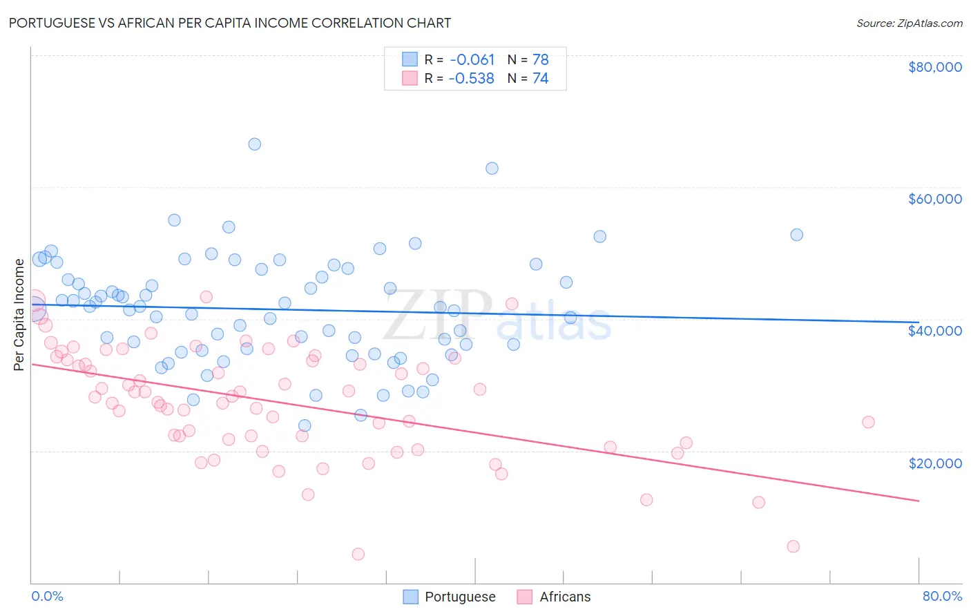 Portuguese vs African Per Capita Income
