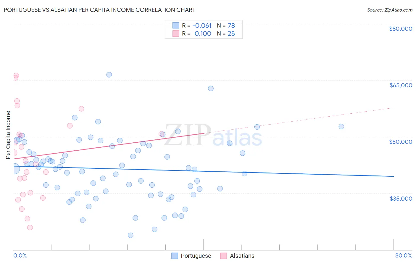 Portuguese vs Alsatian Per Capita Income