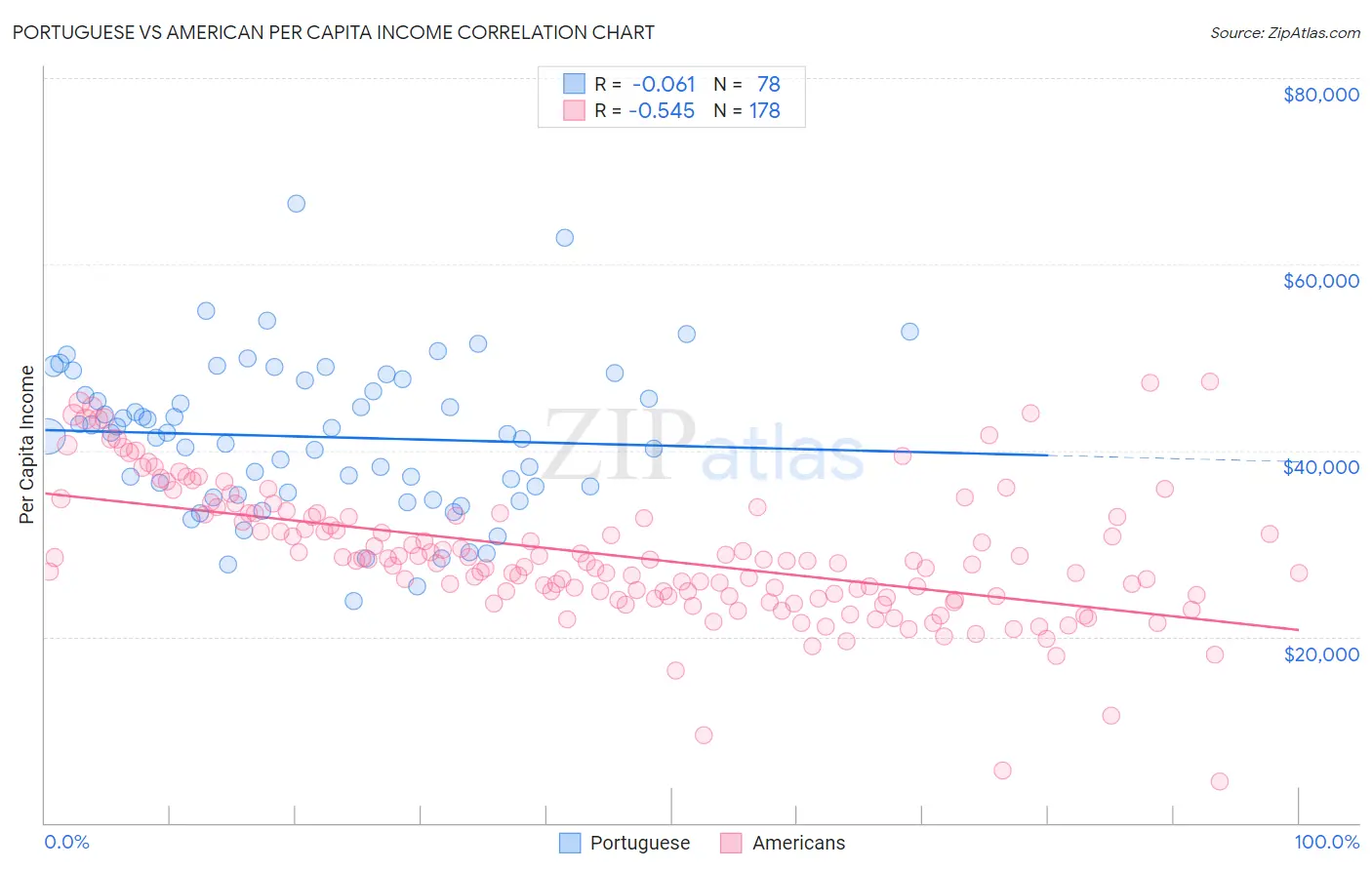 Portuguese vs American Per Capita Income