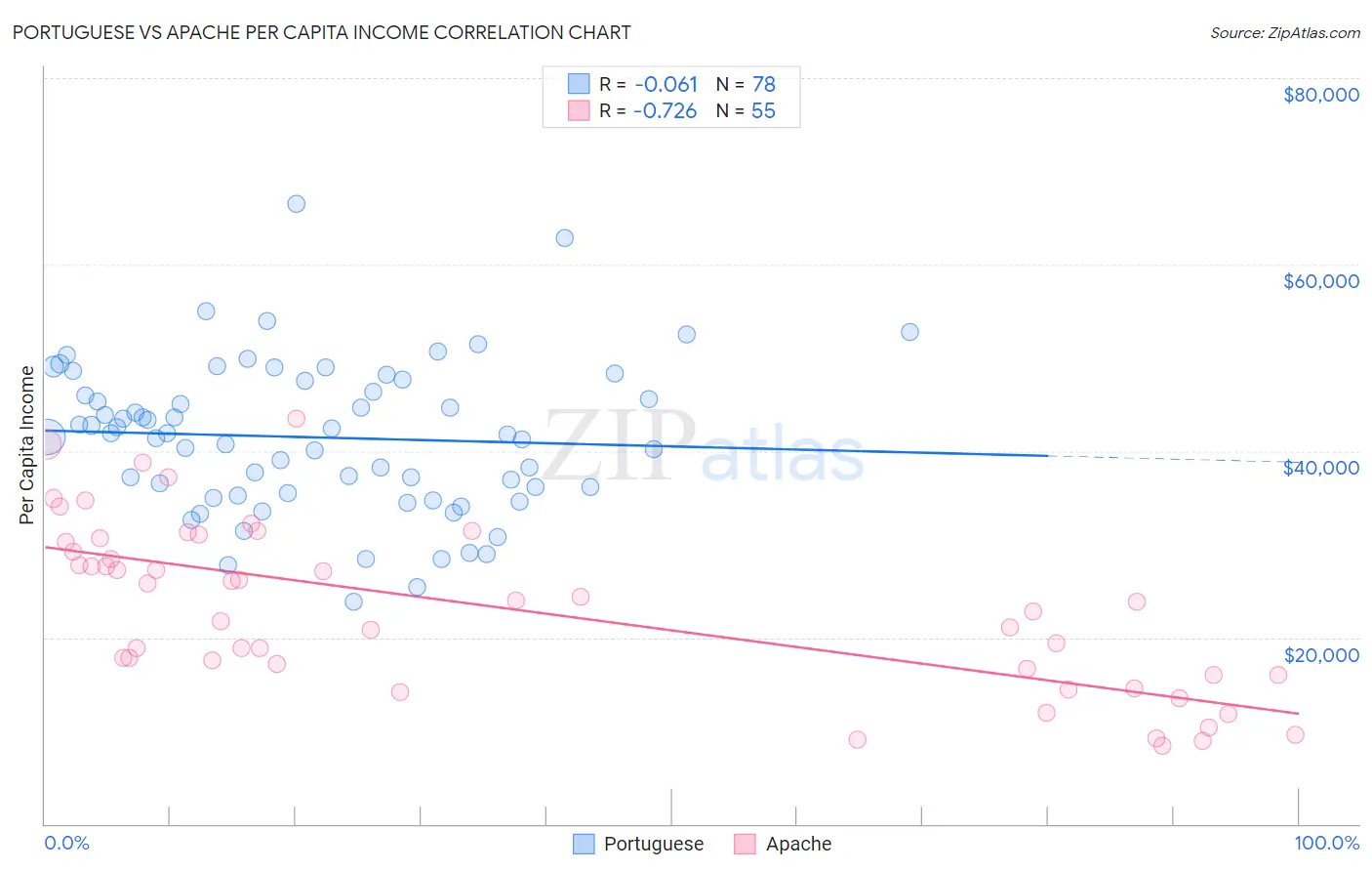 Portuguese vs Apache Per Capita Income