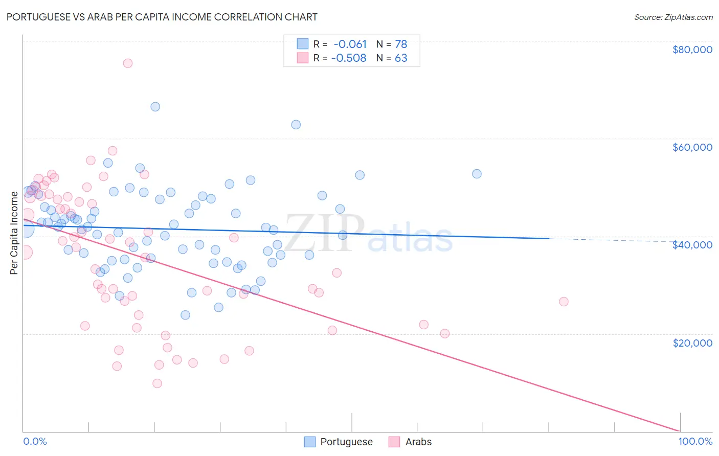 Portuguese vs Arab Per Capita Income