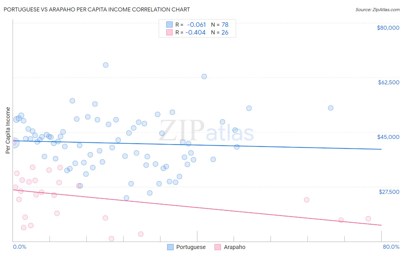 Portuguese vs Arapaho Per Capita Income