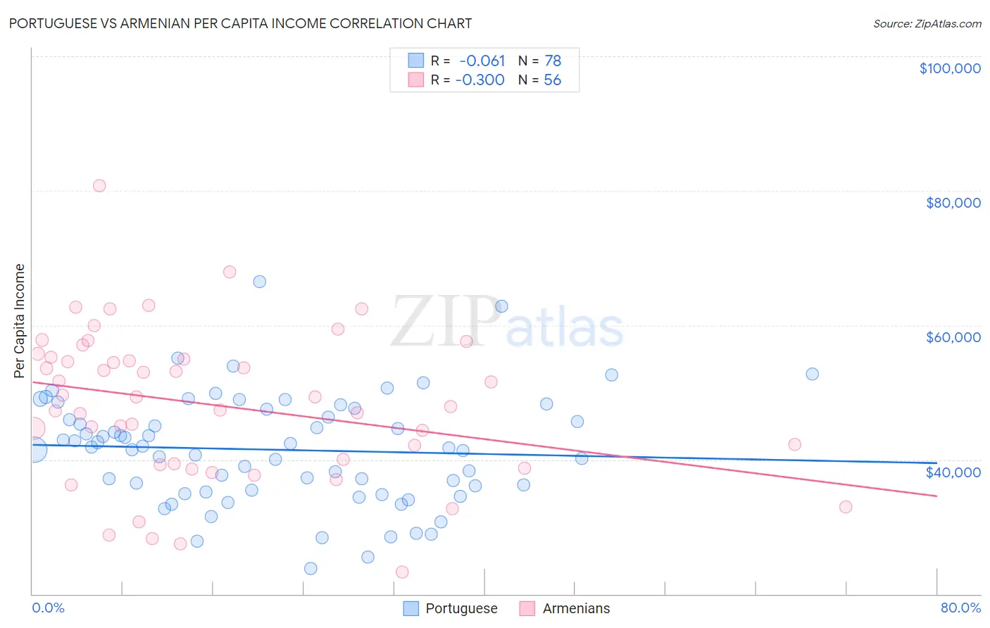 Portuguese vs Armenian Per Capita Income
