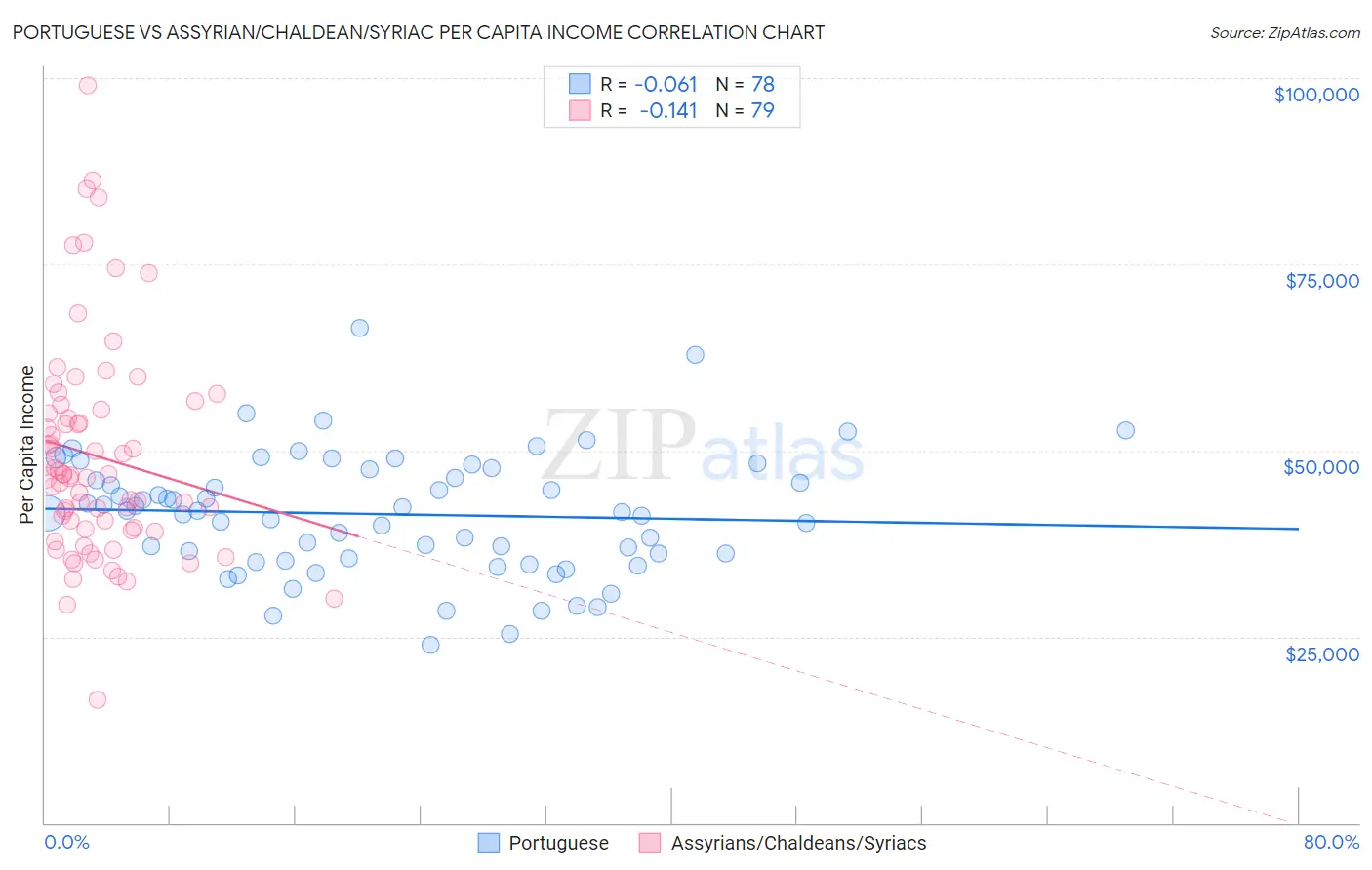 Portuguese vs Assyrian/Chaldean/Syriac Per Capita Income