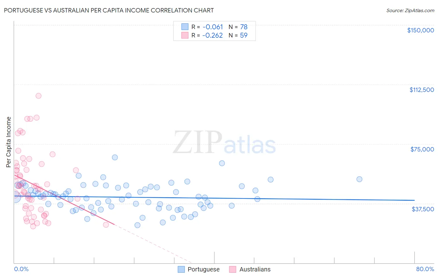 Portuguese vs Australian Per Capita Income