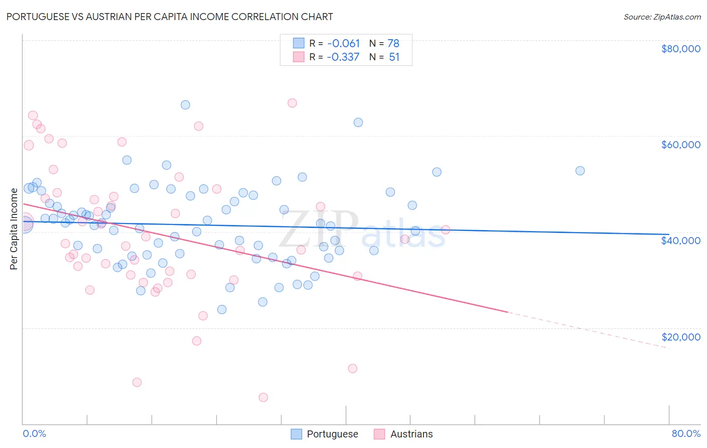 Portuguese vs Austrian Per Capita Income