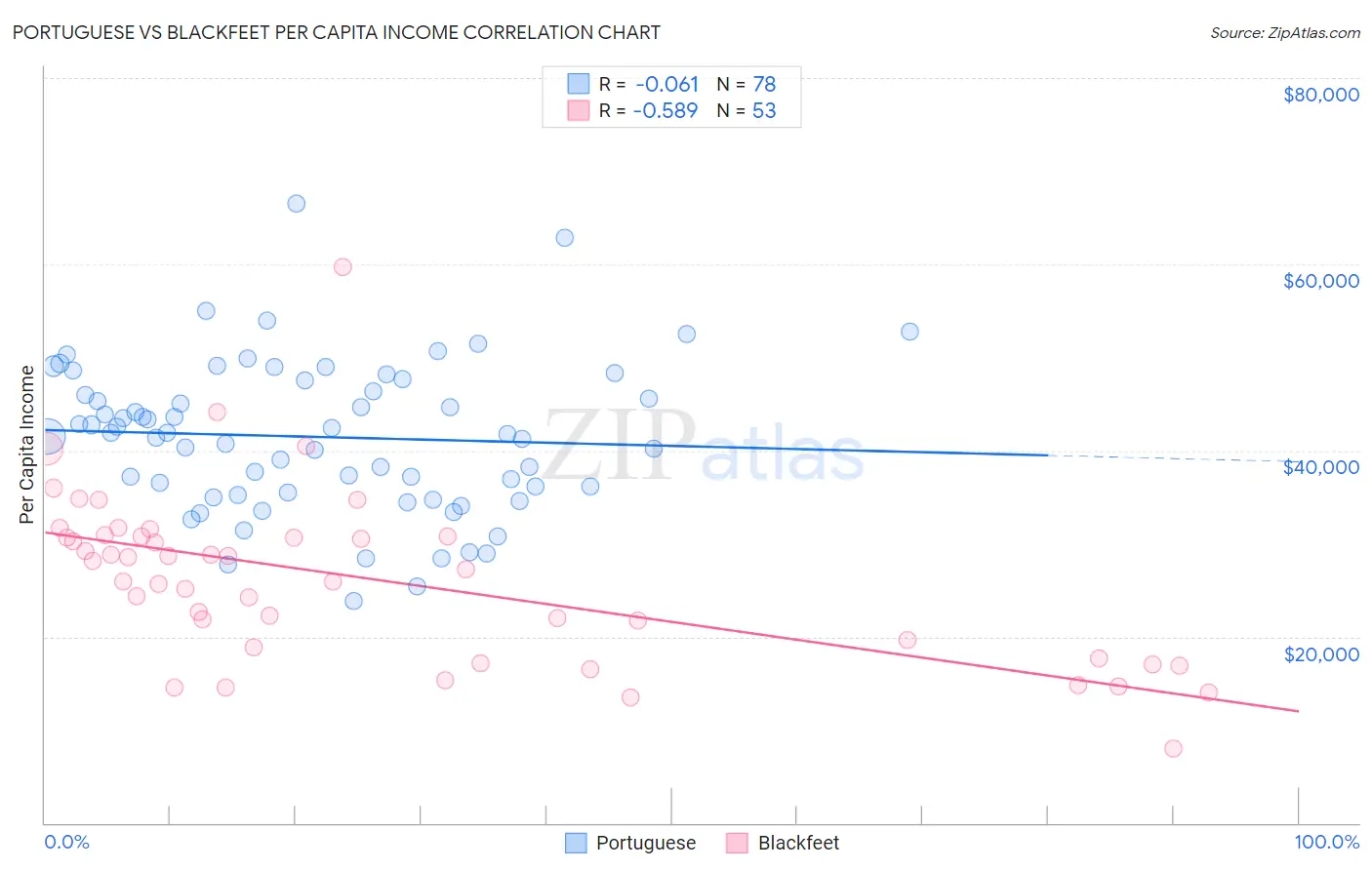 Portuguese vs Blackfeet Per Capita Income