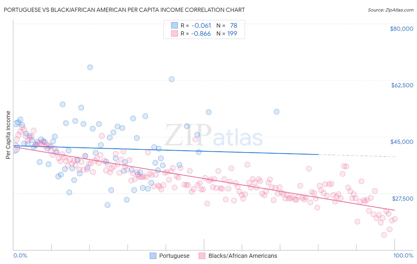 Portuguese vs Black/African American Per Capita Income