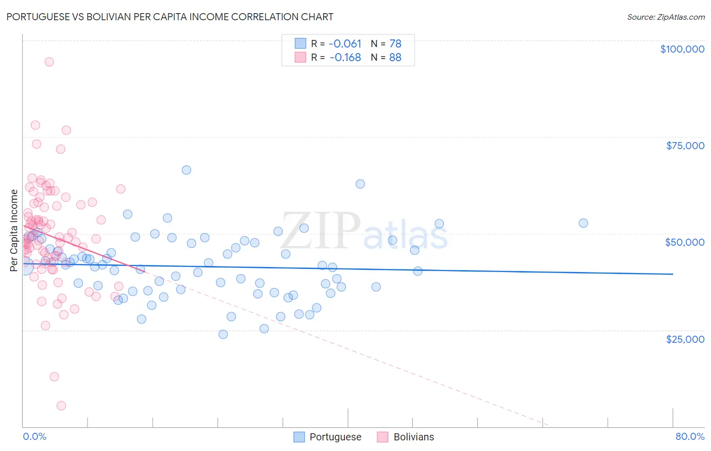 Portuguese vs Bolivian Per Capita Income