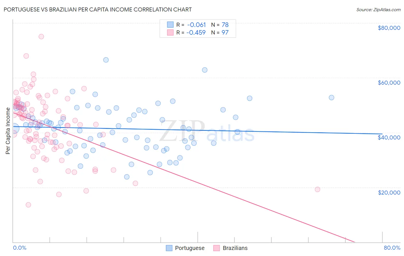 Portuguese vs Brazilian Per Capita Income