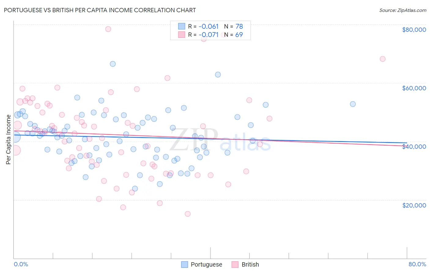 Portuguese vs British Per Capita Income