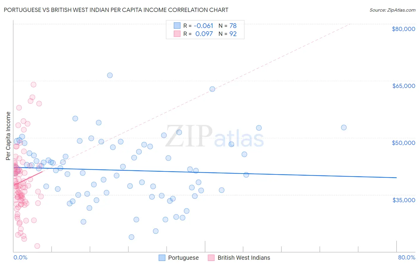 Portuguese vs British West Indian Per Capita Income