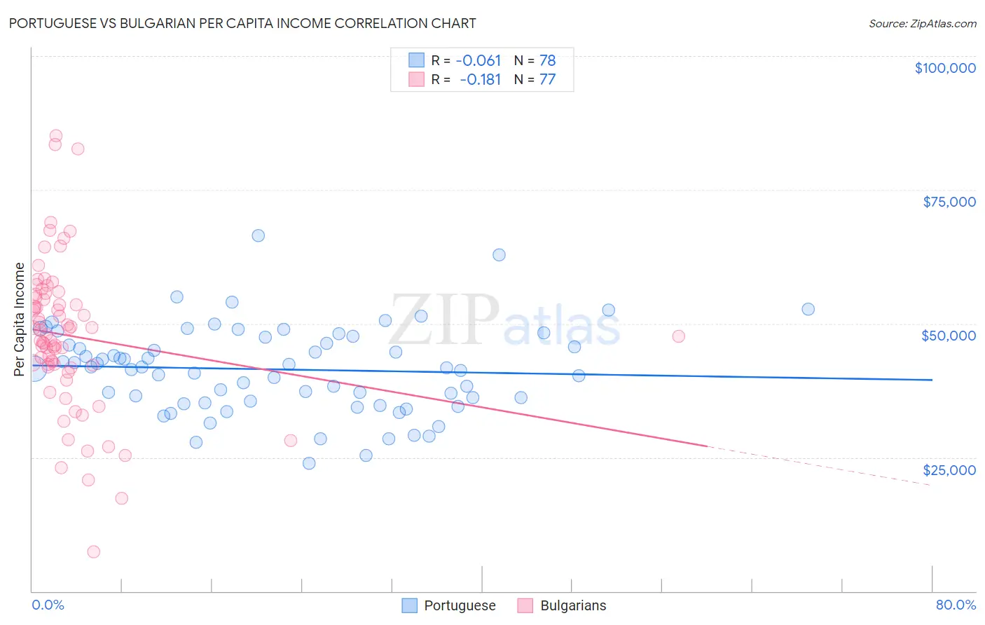 Portuguese vs Bulgarian Per Capita Income