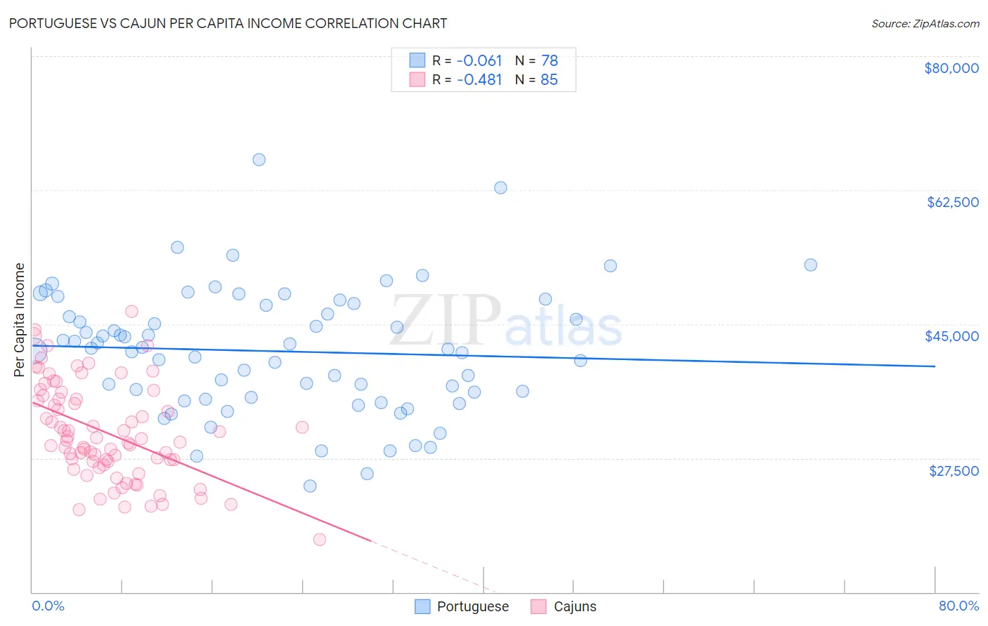 Portuguese vs Cajun Per Capita Income