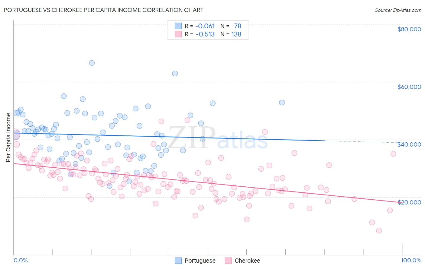 Portuguese vs Cherokee Per Capita Income