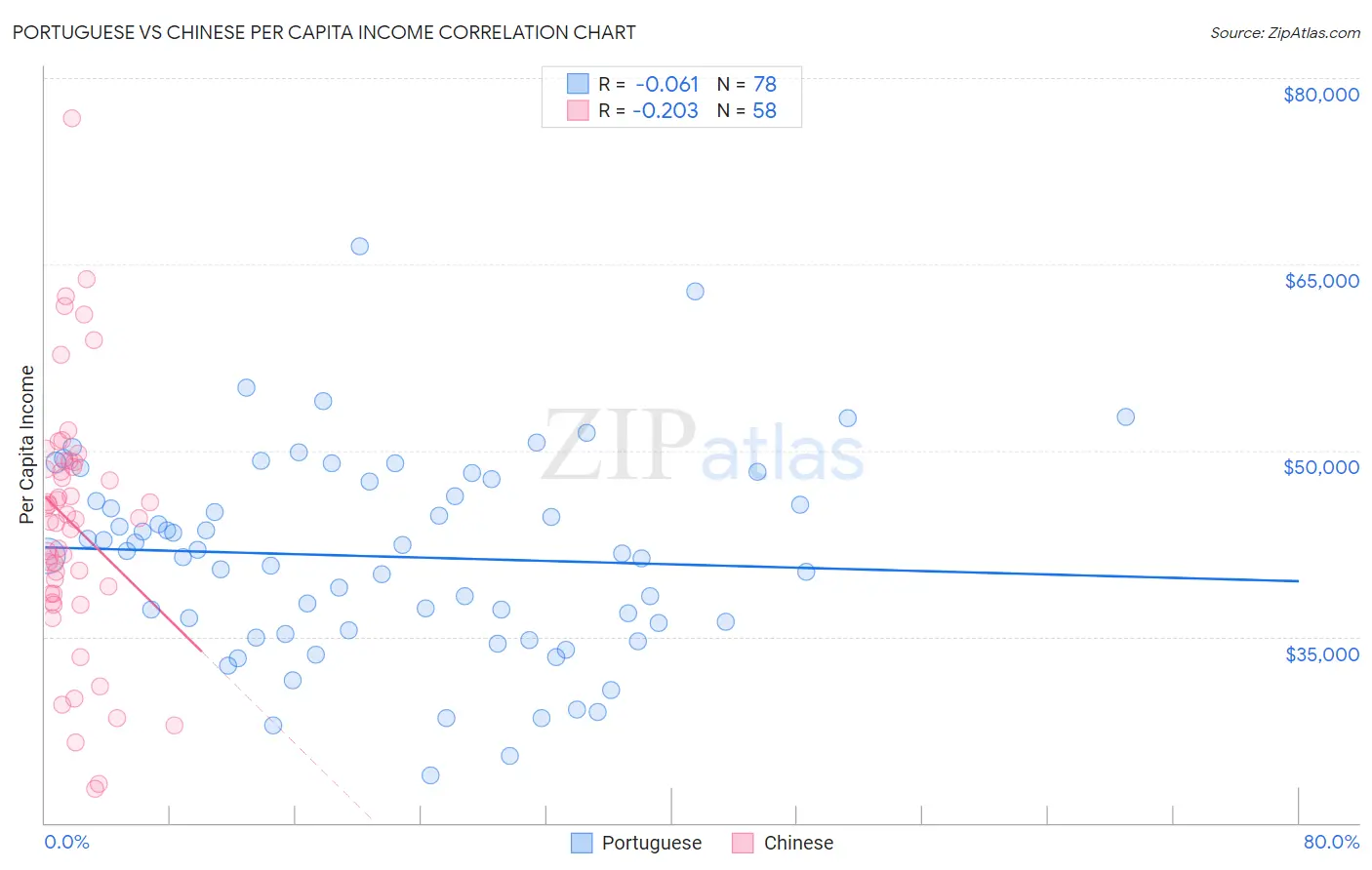 Portuguese vs Chinese Per Capita Income