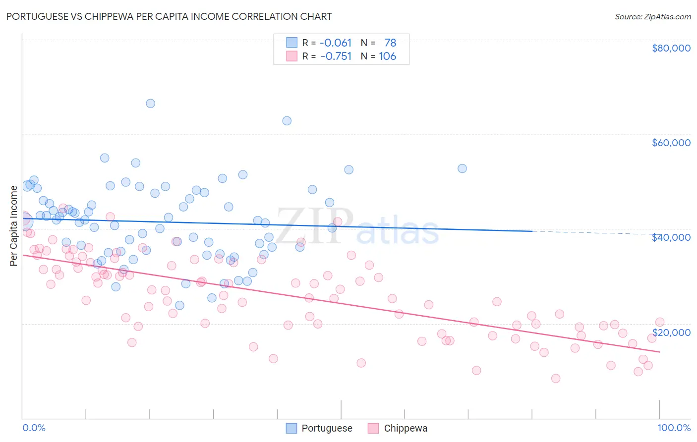 Portuguese vs Chippewa Per Capita Income