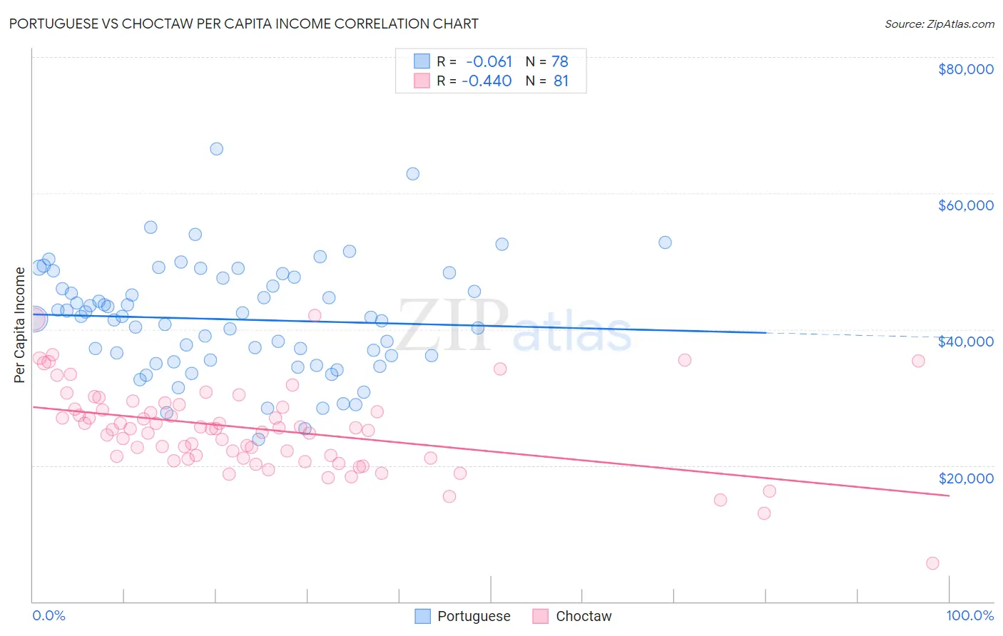 Portuguese vs Choctaw Per Capita Income