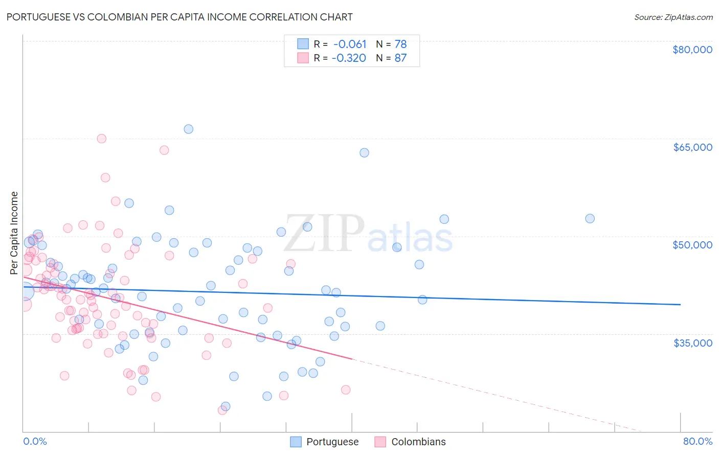 Portuguese vs Colombian Per Capita Income