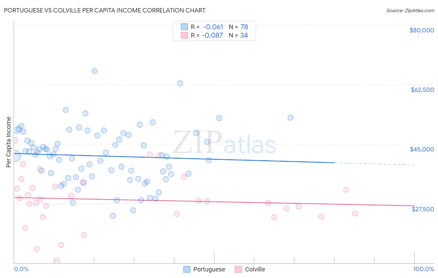 Portuguese vs Colville Per Capita Income