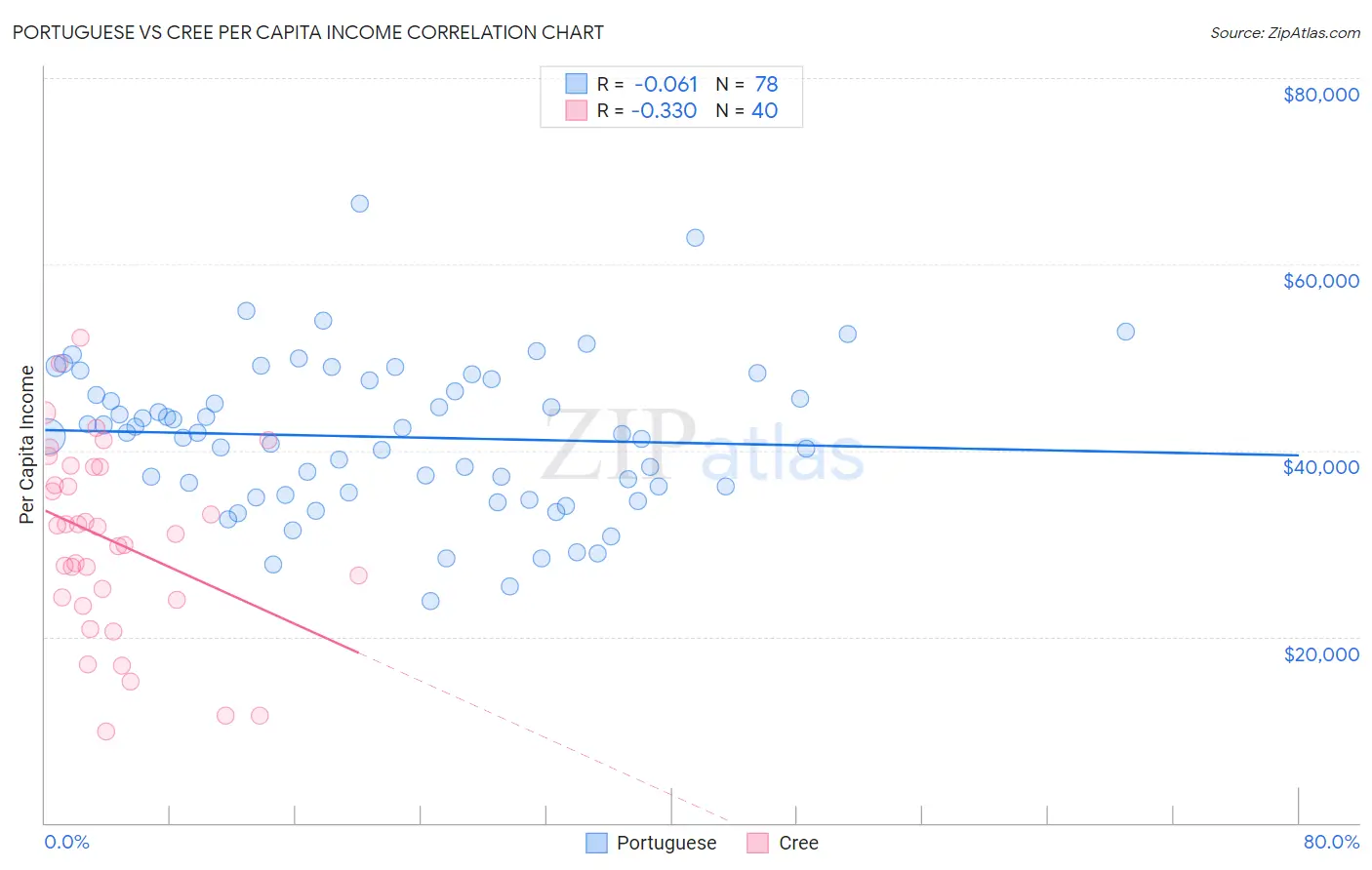 Portuguese vs Cree Per Capita Income