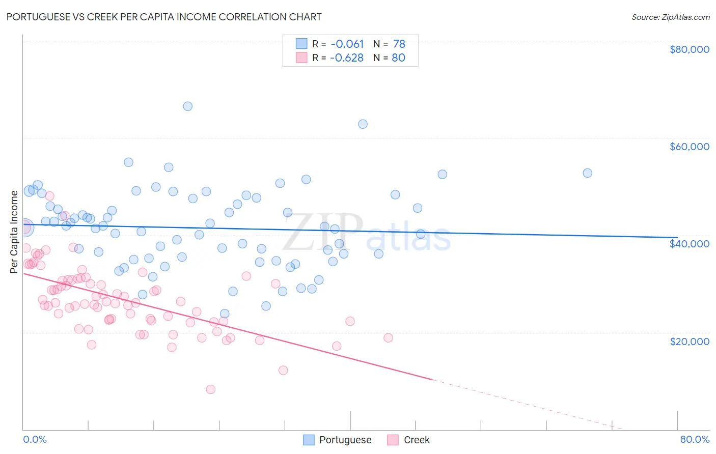 Portuguese vs Creek Per Capita Income