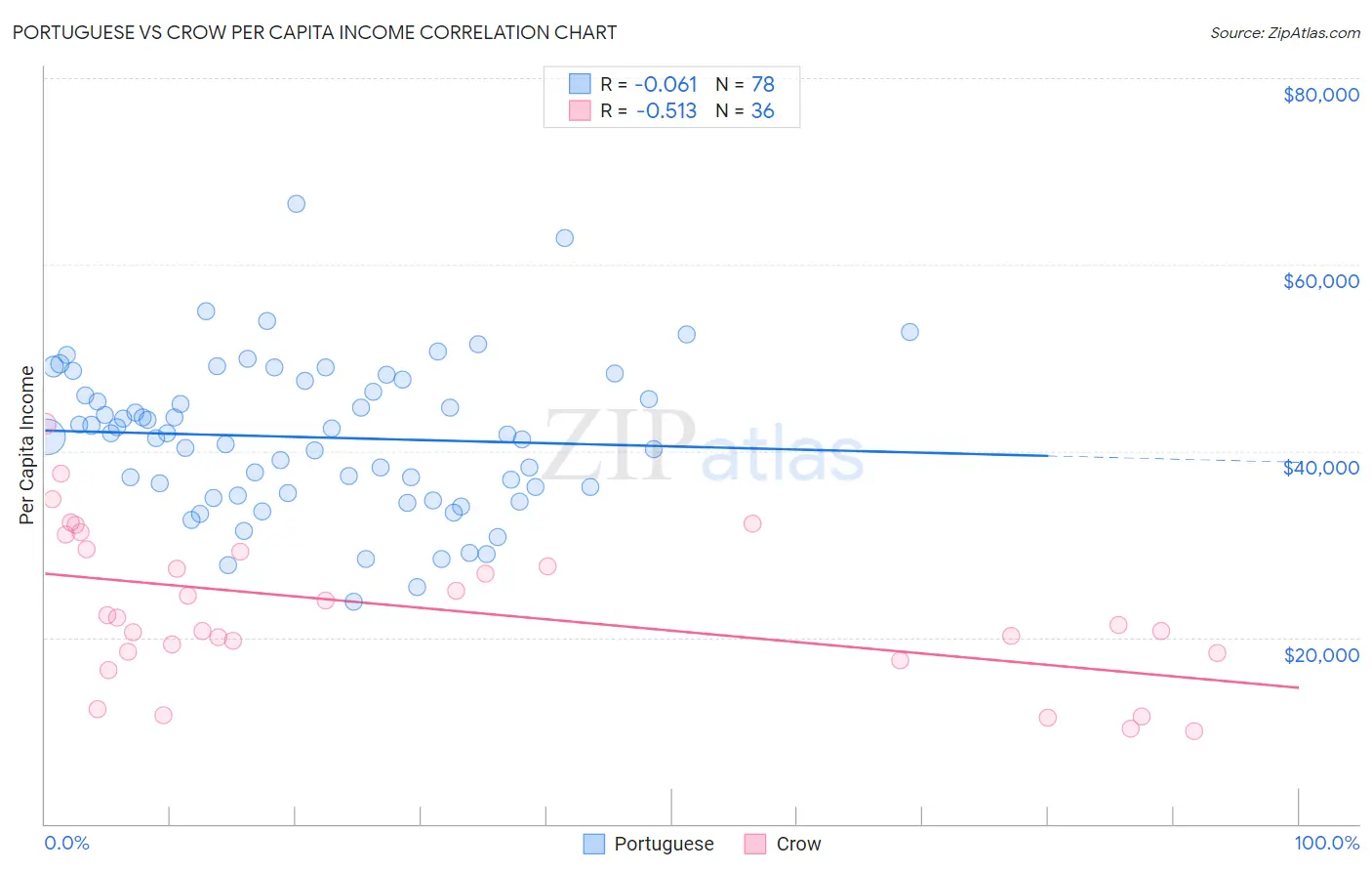 Portuguese vs Crow Per Capita Income