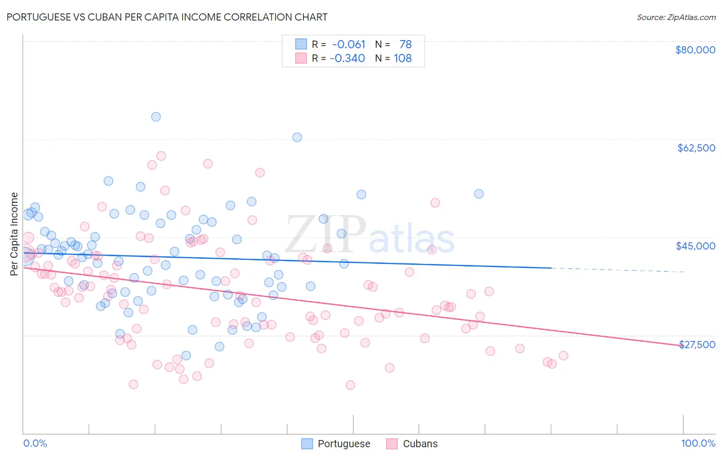 Portuguese vs Cuban Per Capita Income