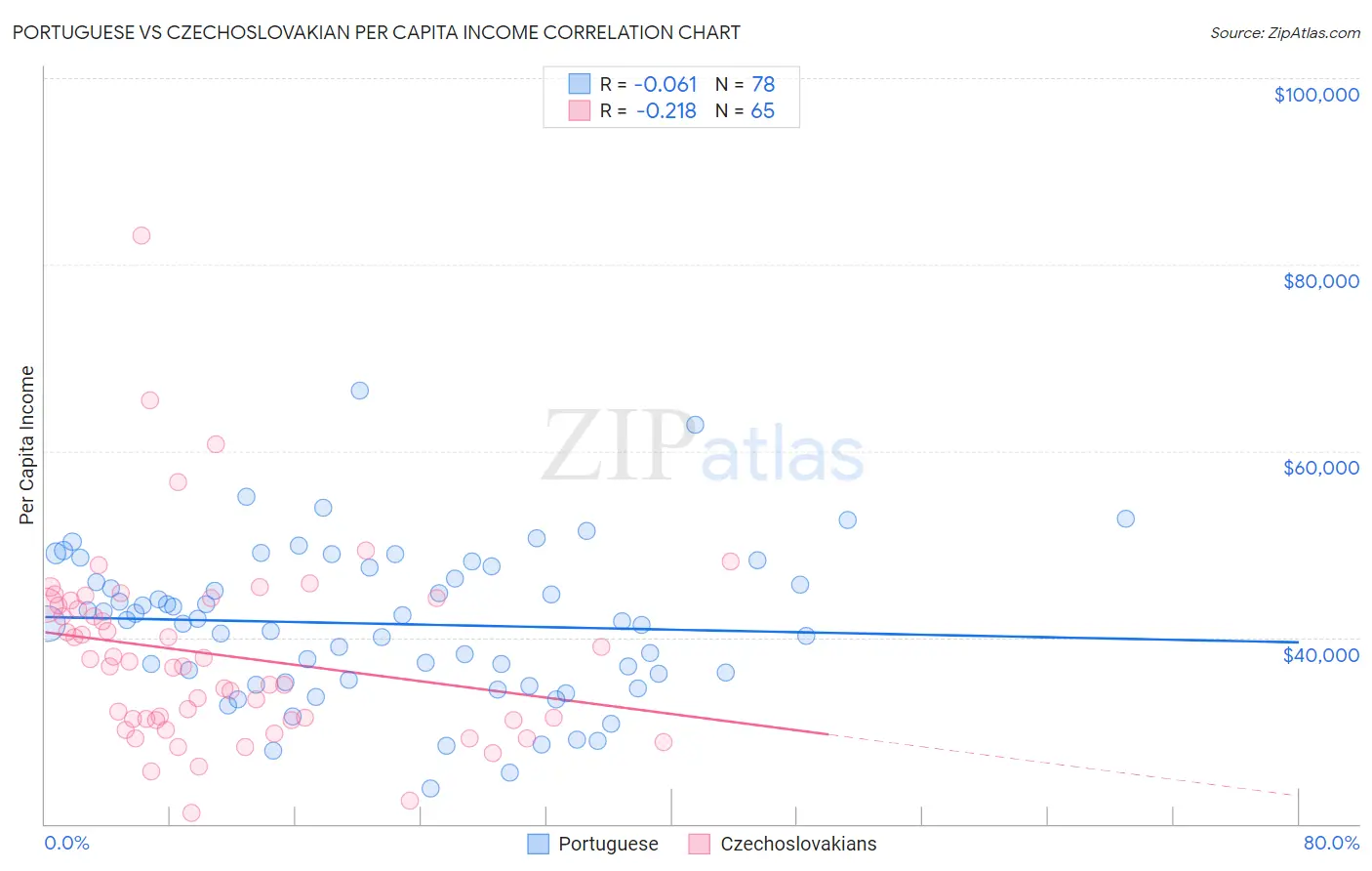 Portuguese vs Czechoslovakian Per Capita Income