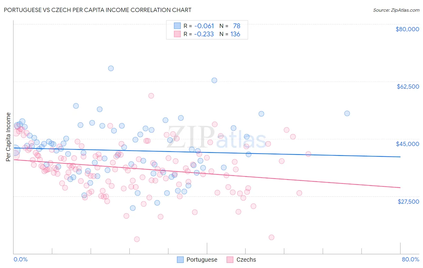 Portuguese vs Czech Per Capita Income