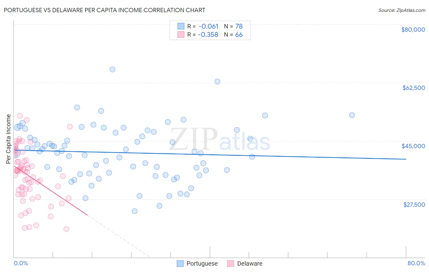 Portuguese vs Delaware Per Capita Income