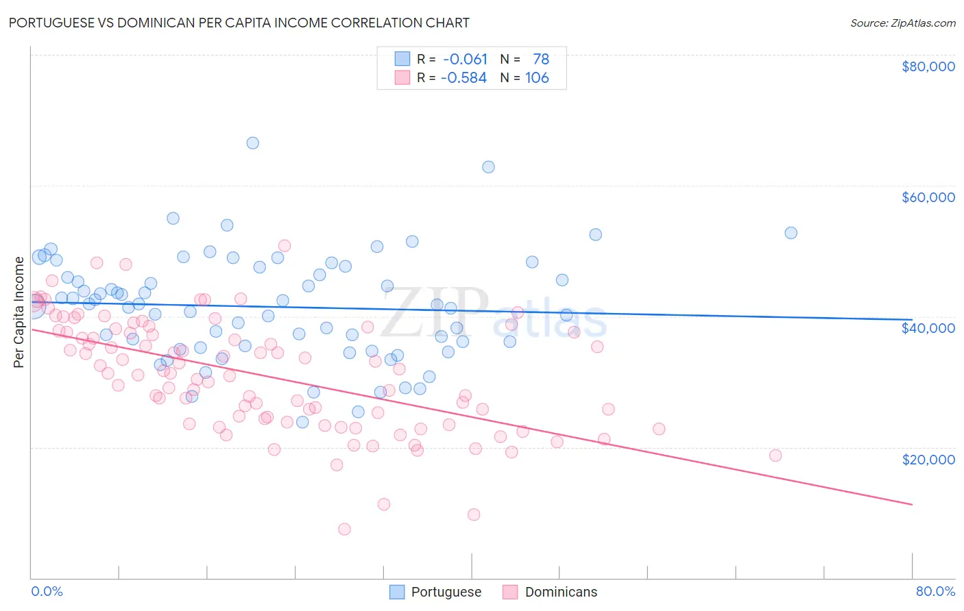 Portuguese vs Dominican Per Capita Income