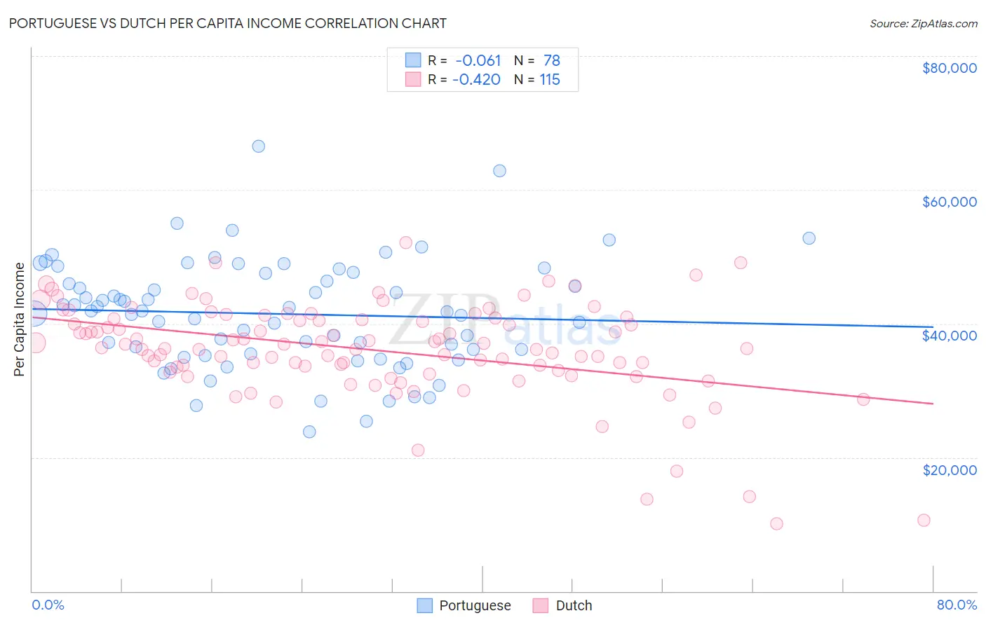 Portuguese vs Dutch Per Capita Income