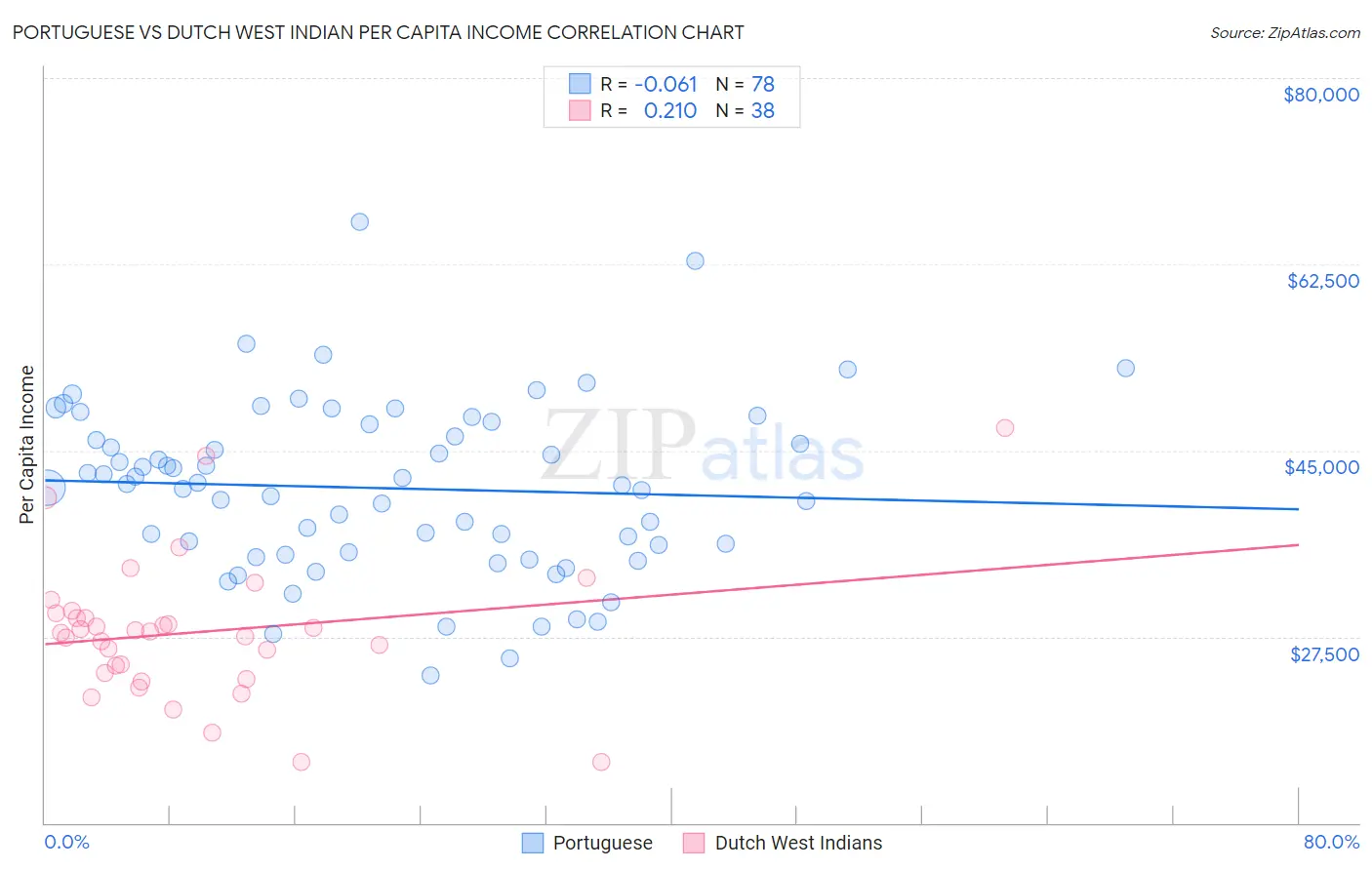 Portuguese vs Dutch West Indian Per Capita Income