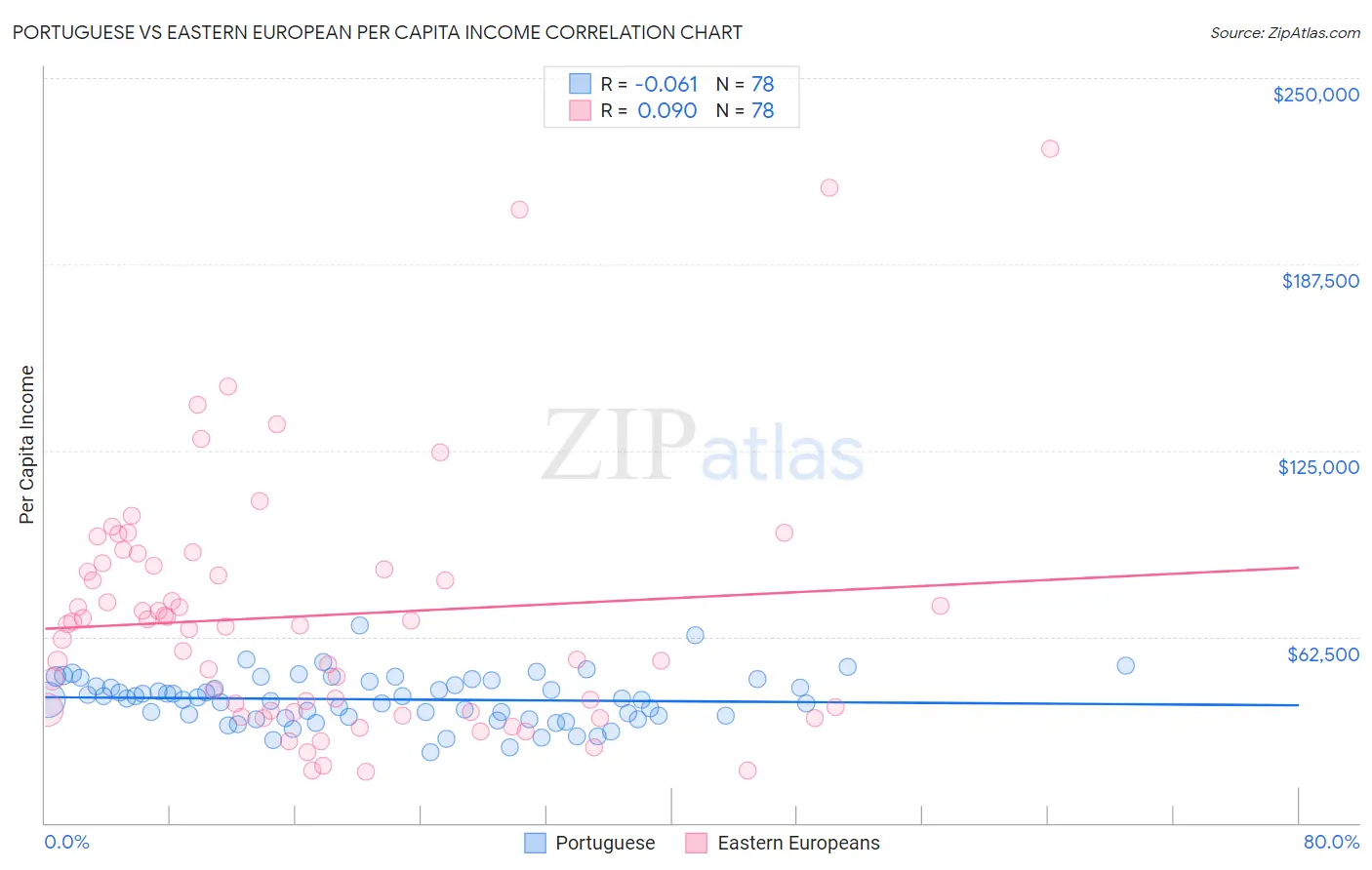Portuguese vs Eastern European Per Capita Income