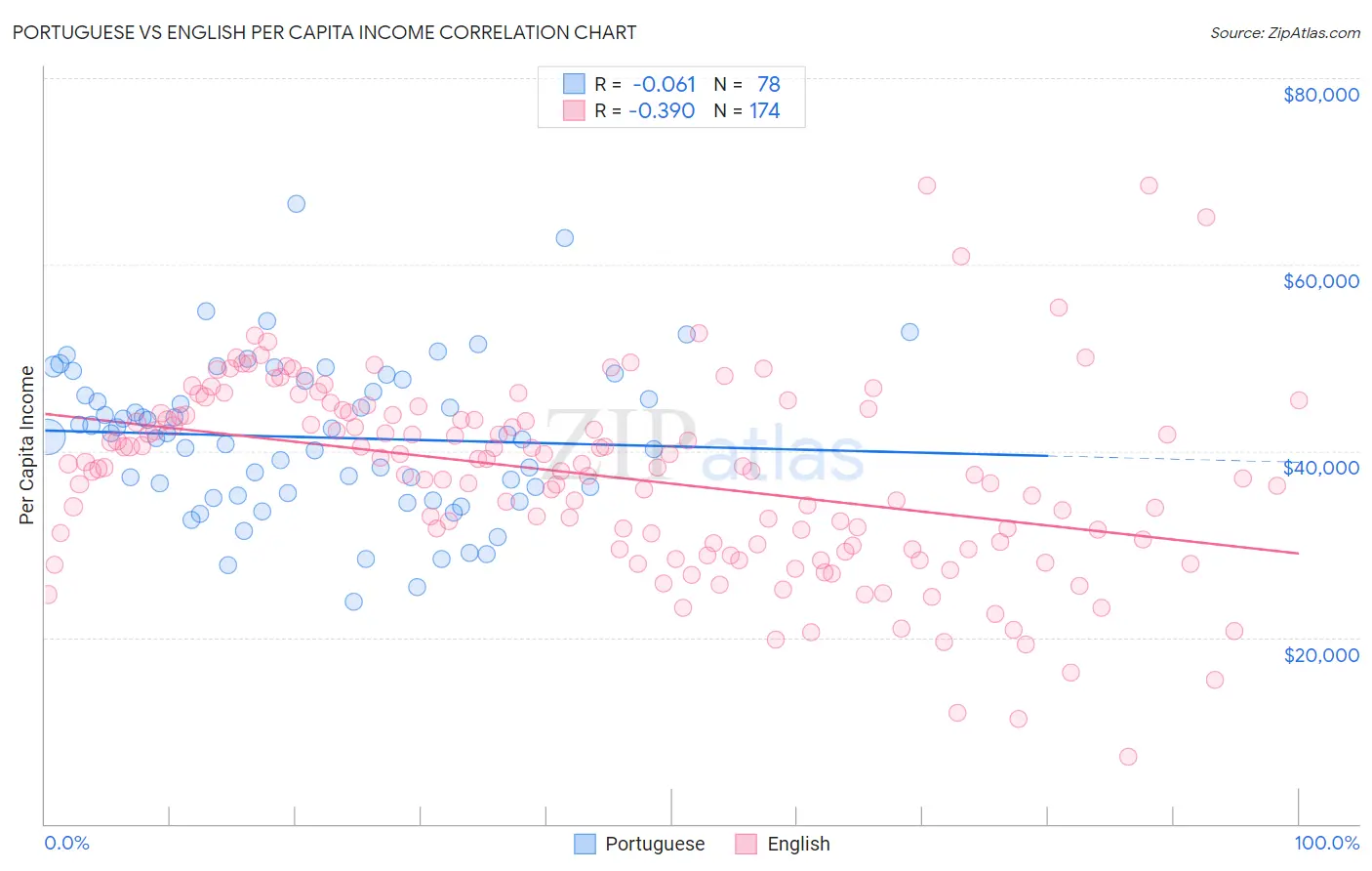 Portuguese vs English Per Capita Income