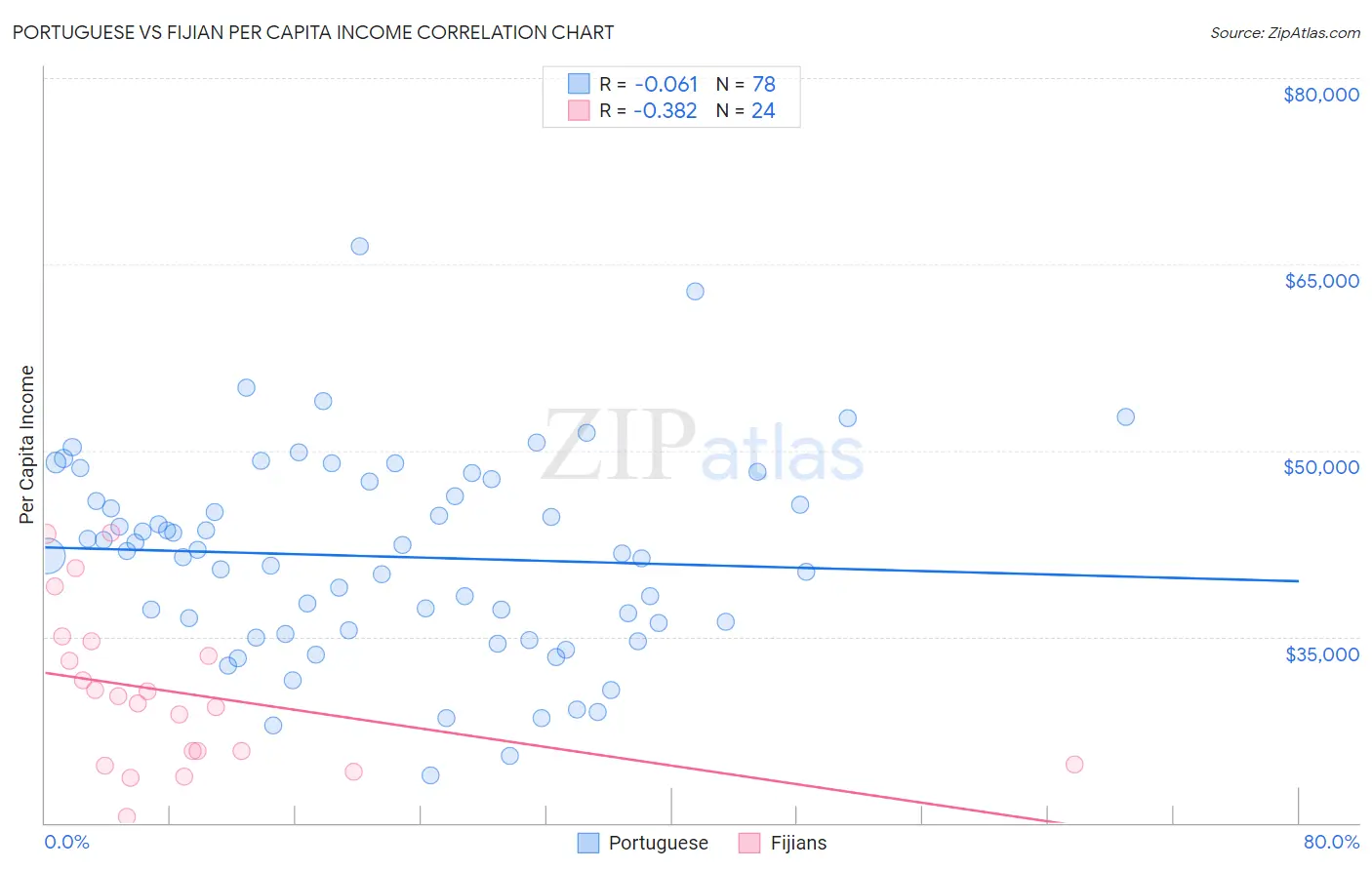 Portuguese vs Fijian Per Capita Income