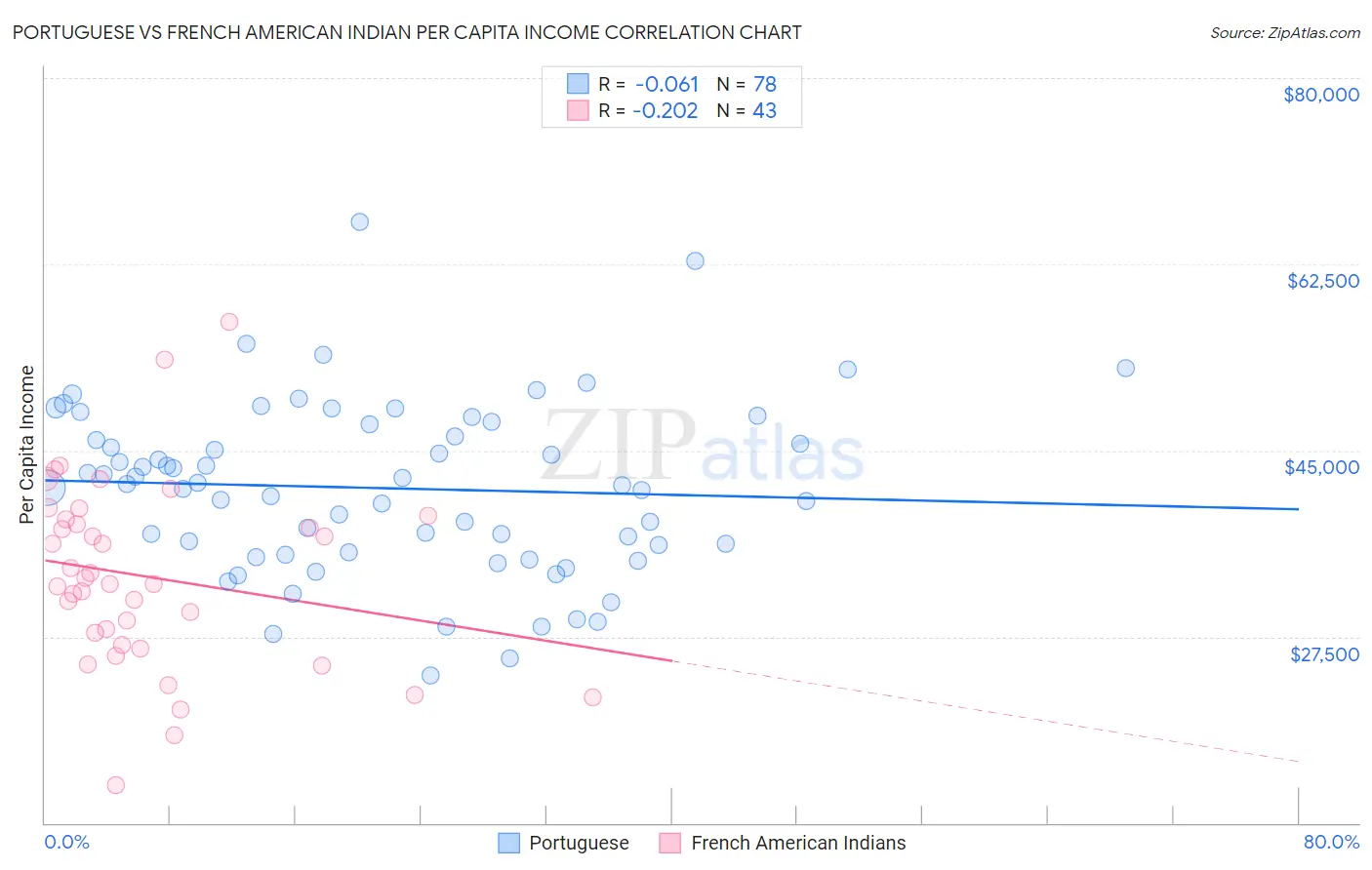 Portuguese vs French American Indian Per Capita Income